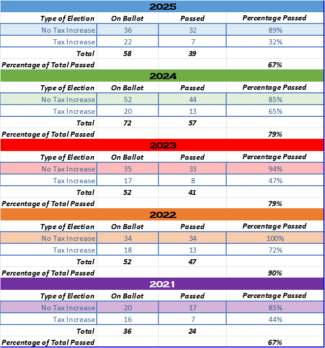 General Obligation Bond Issues